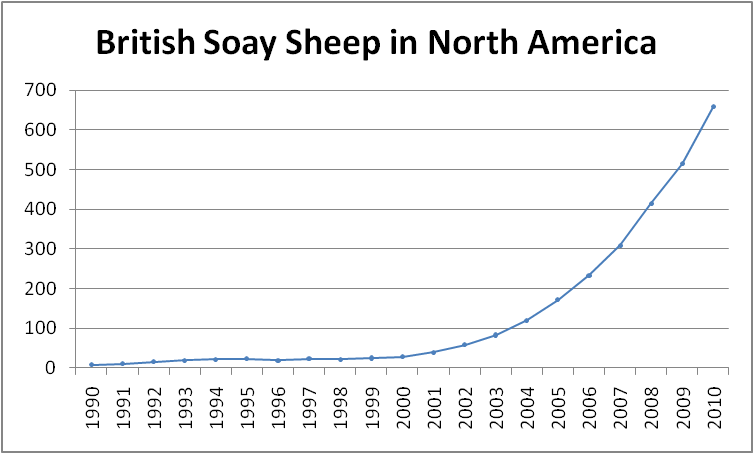 British Soay Population Growth
